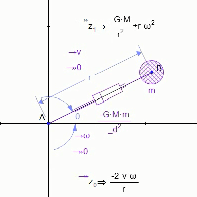 dynamics example