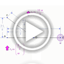 forces in a simple structure